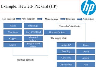 Example: Hewlett- Packard (HP)
Plastic
Aluminum
Copper
Silicon
Intel chips
Sony CD-ROM
Microsoft
Software
Seagate Hard
drives
Hewlett-Packard
CompUSA
Best Buy
Cdw.com
Ann
Angela
David
Paula
Office deport
Raw material Parts supplier Manufacturer Resellers Consumers
Supplier network
Channel of distribution
The supply chain
 