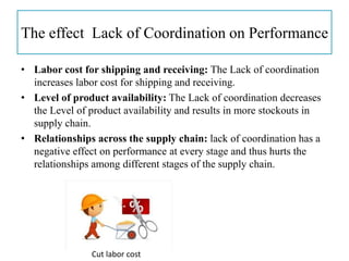 • Labor cost for shipping and receiving: The Lack of coordination
increases labor cost for shipping and receiving.
• Level of product availability: The Lack of coordination decreases
the Level of product availability and results in more stockouts in
supply chain.
• Relationships across the supply chain: lack of coordination has a
negative effect on performance at every stage and thus hurts the
relationships among different stages of the supply chain.
The effect Lack of Coordination on Performance
Cut labor cost
 