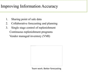 Improving Information Accuracy
1. Sharing point of sale data
2. Collaborative forecasting and planning
3. Single stage control of replenishment
Continuous replenishment programs
Vendor managed inventory (VMI)
Team work. Better forecasting
 