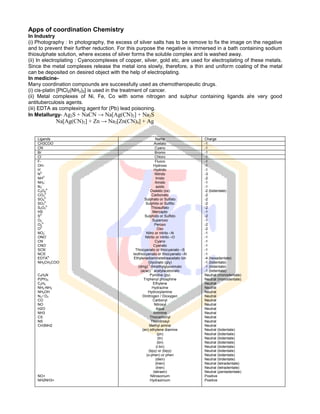 Apps of coordination Chemistry
In Industry
(i) Photography : In photography, the excess of silver salts has to be remove to fix the image on the negative
and to prevent their further reduction. For this purpose the negative is immersed in a bath containing sodium
thiosulphate solution, where excess of silver forms the soluble complex and is washed away.
(ii) In electroplating : Cyanocomplexes of copper, silver, gold etc, are used for electroplating of these metals.
Since the metal complexes release the metal ions slowly, therefore, a thin and uniform coating of the metal
can be deposited on desired object with the help of electroplating.
In medicine-
Many coordination compounds are successfully used as chemotheropeutic drugs.
(i) cis-platin [PtCl2(NH3)2] is used in the treatment of cancer.
(ii) Metal complexes of Ni, Fe, Co with some nitrogen and sulphur containing ligands are very good
antituberculosis agents.
(iii) EDTA as complexing agent for (Pb) lead poisoning.
In Metallurgy- Ag2S + NaCN → Na[Ag(CN)2] + Na2S
Na[Ag(CN)2] + Zn → Na2[Zn(CN)4] + Ag
Ligands Name Charge
CH3COO
-
Acetato -1
CN
-
Cyano -1
Br
-
Bromo -1
Cl-
Chloro -1
F-
OH-
H
-
N
3-
NH2-
NH2
-
N3
-
C2O4
2-
CO3
2-
SO4
2-
SO3
2-
S2O3
2-
HS
-
S
2-
O2
-
O2
2-
O
2-
NO2
-
ONO-
CN-
CNO
-
SCN
-
NCS
-
EDTA4-
NH2CH2COO-
C5H5N
P(Ph)3
C2H4
NH2-NH2
NH2OH
N2 / O2
CO
NO
H2O
NH3
CS
NS
CH3NH2
NO+
NH2NH3+
Fluoro
Hydroxo
Hydrido
Nitrido
Imido
Amido
azido
Oxalato (ox)
Carbonato
Sulphato or Sulfato
Sulphito or Sulfito
Thiosulfato
Mercapto
Sulphido or Sulfido
Superoxo
Peroxo
Oxo
Nitro or nitrito –N
Nitrito or nitrito –O
Cyano
Cyanato
Thiocyanato or thiocyanato –S
Isothiocyanato or thiocyanato –N
Ethylenediaminetetraacetato ion
Glycinato (gly)
(dmg)
-1
dimethylglyoximato
(acac)
-1
acetylacetonato
Pyridine (py)
Triphenyl phosphine
Ethylene
Hydrazine
Hydroxylamine
Dinitrogen / Dioxygen
Carbonyl
Nitrosyl
Aqua
Ammine
Thiocarbonyl
Thionitrosyl
Methyl amine
(en) ethylene diamine
(pn)
(tn)
(bn)
(i-bn)
(bpy) or (bipy)
(o-phen) or phen
(dien)
(trien)
(tren)
(tetraen)
Nitrosonium
Hydrazinium
-1
-1
-1
-3
-2
-1
-1
-2 (bidentate)
-2
-2
-2
-2
-1
-2
-1
-2
-2
-1
-1
-1
-1
-1
-1
-4 (hexadentate)
-1 (bidentate)
-1 (bidentate)
-1 (bidentate)
Neutral (monodentate)
Neutral (monodentate)
Neutral
Neutral
Neutral
Neutral
Neutral
Neutral
Neutral
Neutral
Neutral
Neutral
Neutral
Neutral (bidentate)
Neutral (bidentate)
Neutral (bidentate)
Neutral (bidentate)
Neutral (bidentate)
Neutral (bidentate)
Neutral (bidentate)
Neutral (tridentate)
Neutral (tetradentate)
Neutral (tetradentate)
Neutral (pentadentate)
Positive
Positive
 