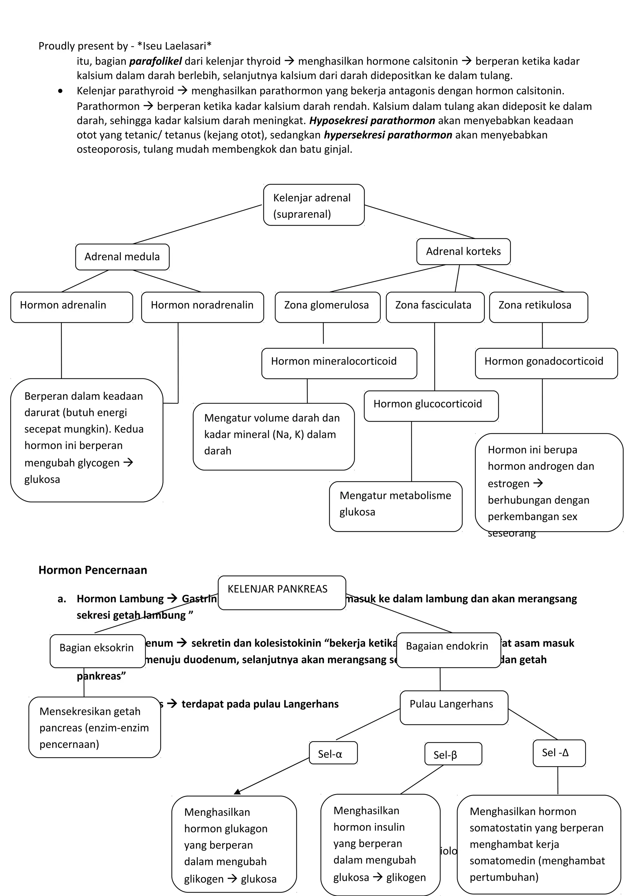 Proudly present by - *Iseu Laelasari*
           itu, bagian parafolikel dari kelenjar thyroid  menghasilkan hormone calsitonin  berperan ketika kadar
           kalsium dalam darah berlebih, selanjutnya kalsium dari darah didepositkan ke dalam tulang.
      • Kelenjar parathyroid  menghasilkan parathormon yang bekerja antagonis dengan hormon calsitonin.
           Parathormon  berperan ketika kadar kalsium darah rendah. Kalsium dalam tulang akan dideposit ke dalam
           darah, sehingga kadar kalsium darah meningkat. Hyposekresi parathormon akan menyebabkan keadaan
           otot yang tetanic/ tetanus (kejang otot), sedangkan hypersekresi parathormon akan menyebabkan
           osteoporosis, tulang mudah membengkok dan batu ginjal.



                                                  Kelenjar adrenal
                                                  (suprarenal)


            Adrenal medula                                                        Adrenal korteks



Hormon adrenalin          Hormon noradrenalin        Zona glomerulosa       Zona fasciculata      Zona retikulosa



                                                 Hormon mineralocorticoid                       Hormon gonadocorticoid

Berperan dalam keadaan
                                                                        Hormon glucocorticoid
darurat (butuh energi               Mengatur volume darah dan
secepat mungkin). Kedua             kadar mineral (Na, K) dalam
hormon ini berperan                 darah                                                       Hormon ini berupa
mengubah glycogen                                                                              hormon androgen dan
glukosa                                                                                         estrogen 
                                                               Mengatur metabolisme             berhubungan dengan
                                                               glukosa                          perkembangan sex
                                                                                                seseorang


   Hormon Pencernaan
                                   KELENJAR PANKREAS
      a. Hormon Lambung  Gastrin “bekerja ketika makanan masuk ke dalam lambung dan akan merangsang
         sekresi getah lambung ”

      b. Hormon Duodenum  sekretin dan kolesistokinin “bekerja ketika makananendokrin
      Bagian eksokrin                                                   Bagaian yang bersifat asam masuk
         dari lambung menuju duodenum, selanjutnya akan merangsang sekresi getah empedu dan getah
         pankreas”

      c. Hormon Pankreas  terdapat pada pulau Langerhans                     Pulau Langerhans
   Mensekresikan getah
   pancreas (enzim-enzim
   pencernaan)
                                                     Sel-α                          Sel-β                 Sel -Δ




                                Menghasilkan                  Menghasilkan              Menghasilkan hormon
                                hormon glukagon               hormon insulin            somatostatin yang berperan
                                yang berperan                 yang berperan             menghambat kerja
                                                                      icewsciencebiology.blogspot.com
                                dalam mengubah                dalam mengubah            somatomedin (menghambat
                                glikogen  glukosa            glukosa  glikogen        pertumbuhan)
 