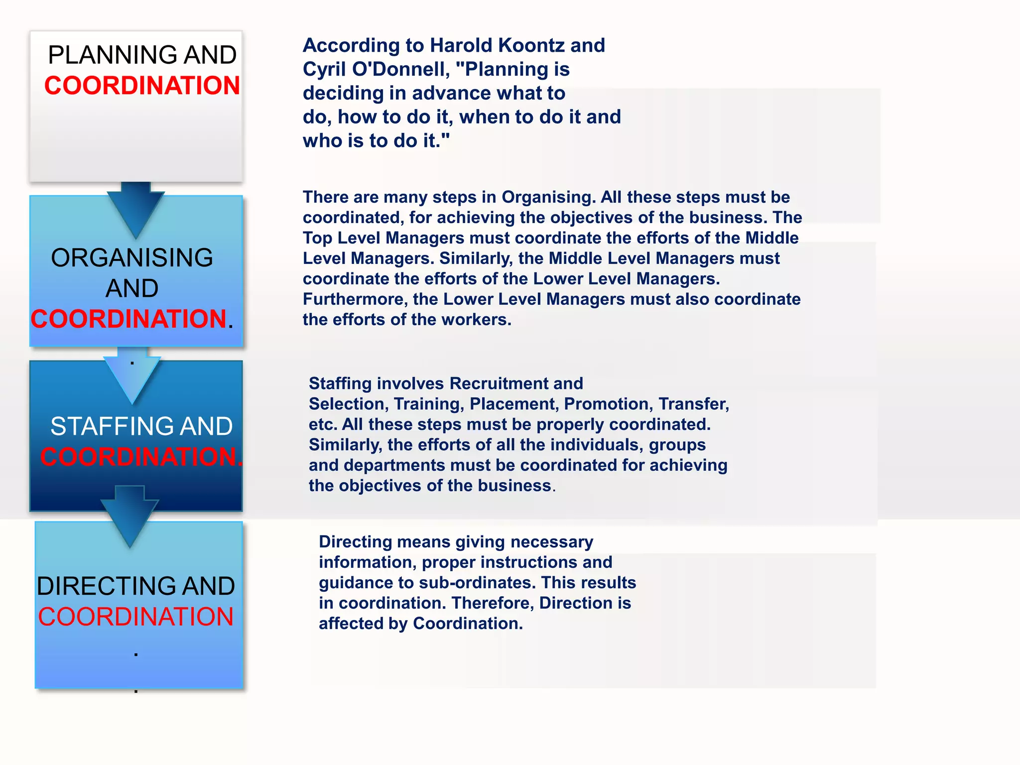 PLANNING AND
COORDINATION

ORGANISING
AND
COORDINATION.
.
STAFFING AND
COORDINATION.

DIRECTING AND
COORDINATION
.
.

According to Harold Koontz and
Cyril O'Donnell, "Planning is
deciding in advance what to
do, how to do it, when to do it and
who is to do it."
There are many steps in Organising. All these steps must be
coordinated, for achieving the objectives of the business. The
Top Level Managers must coordinate the efforts of the Middle
Level Managers. Similarly, the Middle Level Managers must
coordinate the efforts of the Lower Level Managers.
Furthermore, the Lower Level Managers must also coordinate
the efforts of the workers.

Staffing involves Recruitment and
Selection, Training, Placement, Promotion, Transfer,
etc. All these steps must be properly coordinated.
Similarly, the efforts of all the individuals, groups
and departments must be coordinated for achieving
the objectives of the business.
Directing means giving necessary
information, proper instructions and
guidance to sub-ordinates. This results
in coordination. Therefore, Direction is
affected by Coordination.

 