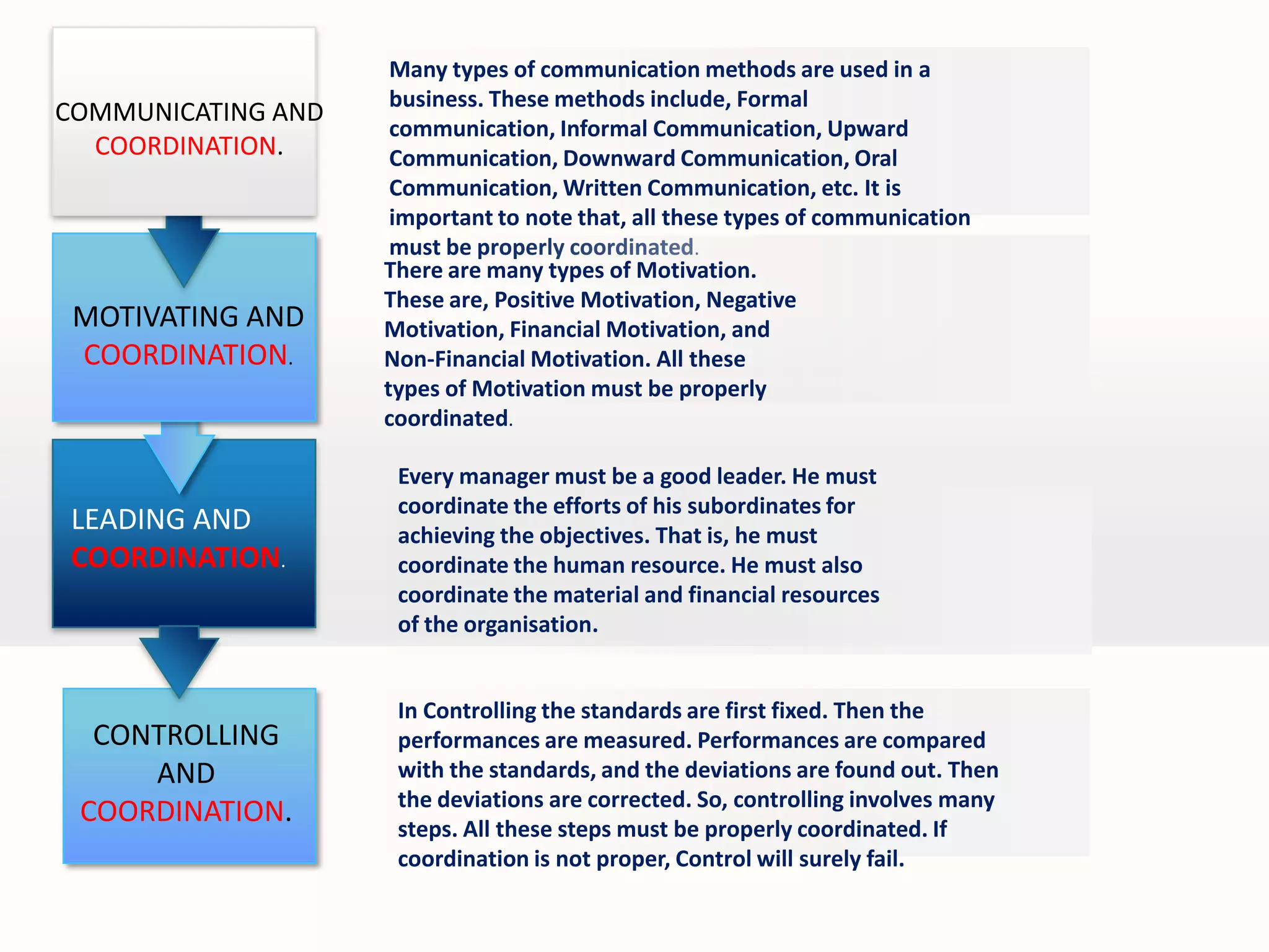 COMMUNICATING AND
COORDINATION.

MOTIVATING AND
COORDINATION.

LEADING AND
COORDINATION.

CONTROLLING
AND
COORDINATION.

Many types of communication methods are used in a
business. These methods include, Formal
communication, Informal Communication, Upward
Communication, Downward Communication, Oral
Communication, Written Communication, etc. It is
important to note that, all these types of communication
must be properly coordinated.
There are many types of Motivation.
These are, Positive Motivation, Negative
Motivation, Financial Motivation, and
Non-Financial Motivation. All these
types of Motivation must be properly
coordinated.
Every manager must be a good leader. He must
coordinate the efforts of his subordinates for
achieving the objectives. That is, he must
coordinate the human resource. He must also
coordinate the material and financial resources
of the organisation.
In Controlling the standards are first fixed. Then the
performances are measured. Performances are compared
with the standards, and the deviations are found out. Then
the deviations are corrected. So, controlling involves many
steps. All these steps must be properly coordinated. If
coordination is not proper, Control will surely fail.

 