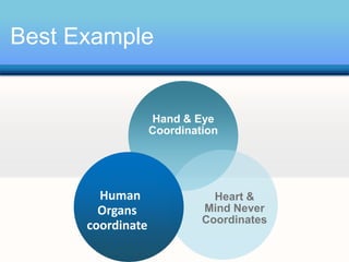 Best Example

Hand & Eye
Coordination

Human
Organs
coordinate

Heart &
Mind Never
Coordinates

 