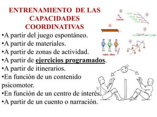 ENTRENAMIENTO DE LAS
CAPACIDADES
COORDINATIVAS
•A partir del juego espontáneo.
•A partir de materiales.
•A partir de zonas de actividad.
•A partir de ejercicios programados.
•A partir de itinerarios.
•En función de un contenido
psicomotor.
•En función de un centro de interés.
•A partir de un cuento o narración.
