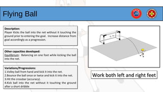 Flying Ball
Description:Description:
Player Kicks the ball into the net without it touching the
ground prior to entering the goal. Increase distance from
goal accordingly as a progression.
Description:Description:
Player Kicks the ball into the net without it touching the
ground prior to entering the goal. Increase distance from
goal accordingly as a progression.
Other capacities developed:Other capacities developed:
Equilibrium: Balancing on one foot while kicking the ball
into the net.
Other capacities developed:Other capacities developed:
Equilibrium: Balancing on one foot while kicking the ball
into the net.
Variations/Progressions:Variations/Progressions:
1.Volley ball from hand and kick it into the net.
2.Bounce the ball once or twice and kick it into the net.
3.Hit the crossbar (accuracy).
4.Kick ball into the net without it touching the ground
after a short dribble
Variations/Progressions:Variations/Progressions:
1.Volley ball from hand and kick it into the net.
2.Bounce the ball once or twice and kick it into the net.
3.Hit the crossbar (accuracy).
4.Kick ball into the net without it touching the ground
after a short dribble
Work both left and right feetWork both left and right feetWork both left and right feetWork both left and right feet
 