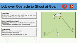 Lob over Obstacle to Shoot at Goal
Description:Description:
Server lobs the ball over the small goal for the other
player to conclude at goal with a shot.
Description:Description:
Server lobs the ball over the small goal for the other
player to conclude at goal with a shot.
Other capacities developed:Other capacities developed:
Equilibrium: Balancing on one foot while kicking the ball.
Combination of Movements: See progression 3.
Other capacities developed:Other capacities developed:
Equilibrium: Balancing on one foot while kicking the ball.
Combination of Movements: See progression 3.
Progressions:Progressions:
1.Increase distance from obstacle.
2.Increase height of obstacle.
3.Perform a small dribble then lob the ball.
Progressions:Progressions:
1.Increase distance from obstacle.
2.Increase height of obstacle.
3.Perform a small dribble then lob the ball.
 