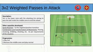 3v2 Weighted Passes in Attack
Description:Description:
3v2 in the lower zone with the attacking trio aiming to
pass the ball inside the middle zone to end the attack.
Description:Description:
3v2 in the lower zone with the attacking trio aiming to
pass the ball inside the middle zone to end the attack.
Other capacities developed:Other capacities developed:
Quick Reaction: To the negative/positive transition
Combination and Transformation of Movements: Passing,
receiving, dribbling, shooting, etc. As per requirements
of the situation.
Other capacities developed:Other capacities developed:
Quick Reaction: To the negative/positive transition
Combination and Transformation of Movements: Passing,
receiving, dribbling, shooting, etc. As per requirements
of the situation.
Progressions:Progressions:
1.Play 3v3
2.Remove the middle zone and play normal
Progressions:Progressions:
1.Play 3v3
2.Remove the middle zone and play normal
 