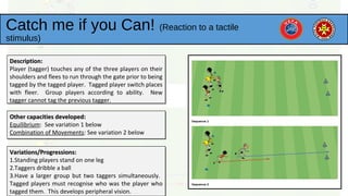 Catch me if you Can! (Reaction to a tactile
stimulus)
Description:Description:
Player (tagger) touches any of the three players on their
shoulders and flees to run through the gate prior to being
tagged by the tagged player. Tagged player switch places
with fleer. Group players according to ability. New
tagger cannot tag the previous tagger.
Description:Description:
Player (tagger) touches any of the three players on their
shoulders and flees to run through the gate prior to being
tagged by the tagged player. Tagged player switch places
with fleer. Group players according to ability. New
tagger cannot tag the previous tagger.
Other capacities developed:Other capacities developed:
Equilibrium: See variation 1 below
Combination of Movements: See variation 2 below
Other capacities developed:Other capacities developed:
Equilibrium: See variation 1 below
Combination of Movements: See variation 2 below
Variations/Progressions:Variations/Progressions:
1.Standing players stand on one leg
2.Taggers dribble a ball
3.Have a larger group but two taggers simultaneously.
Tagged players must recognise who was the player who
tagged them. This develops peripheral vision.
Variations/Progressions:Variations/Progressions:
1.Standing players stand on one leg
2.Taggers dribble a ball
3.Have a larger group but two taggers simultaneously.
Tagged players must recognise who was the player who
tagged them. This develops peripheral vision.
 