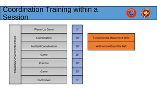 Coordination Training within a
Session
Warm-Up Game
Coordination
Football Coordination
Game
Practice
Game
Cool Down
5’
10’
10’
15’
10’
20’
5’
Fundamental Movement Skills
With and without the Ball
 