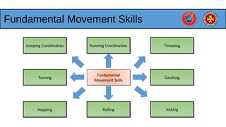 Fundamental Movement Skills
Fundamental
Movement Skills
Jumping CoordinationJumping Coordination Running CoordinationRunning Coordination ThrowingThrowing
TurningTurning
HoppingHopping RollingRolling
CatchingCatching
KickingKicking
 