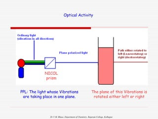 Dr V.M. Bhuse, Department of Chemistry, Rajaram College, Kolhapur.
Optical Activity
The plane of this Vibrations is
rotated either left or right
PPL: The light whose Vibrations
are taking place in one plane.
NICOL
prism
 