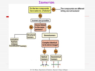 Dr V.M. Bhuse, Department of Chemistry, Rajaram College, Kolhapur.
Isomerism
 
