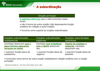 A subordinaçãoA subordinação
Orações subordinadas
substantivas
Orações subordinadas
adjetivas
Orações subordinadas
adverbiais
Cientistas deduziram que a
água formou pequenos
buracos na rocha.
Cientistas que trabalham
com a Spirit deduziram
isto.
Depois de analisar o
material, cientistas
deduziram isto.
Oração principal
A agência informou que o robô encontrou esses
sinais.
• não é termo de outra oração (não desempenha função
sintática em relação a outra oração)
• funciona como suporte às orações subordinadas
• exercem função típica de
substantivo
• exercem função típica de
adjetivo
• exercem função típica de
advérbio
• funcionam como termo de outra oração (estabelecem relação sintática com a oração
principal)
Exemplos extraídos de : Zero Hora, Porto Alegre, 8 mar. 2004.
 