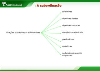 Orações subordinadas substantivas
subjetivas
objetivas diretas
objetivas indiretas
completivas nominais
predicativas
apositivas
na função de agente
da passiva
A subordinaçãoA subordinação
 