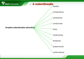 Orações subordinadas adverbiais
causais
comparativas
concessivas
condicionais
finais
consecutivas
temporais
proporcionais
conformativas
A subordinaçãoA subordinação
 