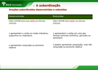 Orações subordinadas desenvolvidas e reduzidasOrações subordinadas desenvolvidas e reduzidas
Desenvolvidas Reduzidas
Leia o jornal para que saiba as últimas
notícias.
Leia o jornal para saber as últimas
notícias.
• apresentam o verbo no modo indicativo,
subjuntivo ou imperativo
• apresentam o verbo em uma das
formas nominais (infinitivo, gerúndio ou
particípio)
• apresentam conjunção ou pronome
relativo
• podem apresentar preposição, mas não
conjunção ou pronome relativo
A subordinaçãoA subordinação
 