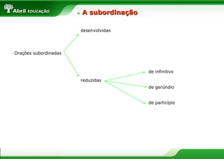 Orações subordinadas
desenvolvidas
reduzidas
de infinitivo
de gerúndio
de particípio
A subordinaçãoA subordinação
 