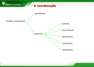 Orações coordenadas
assindéticas
sindéticas
aditivas
adversativas
alternativas
conclusivas
explicativas
A coordenaçãoA coordenação
 