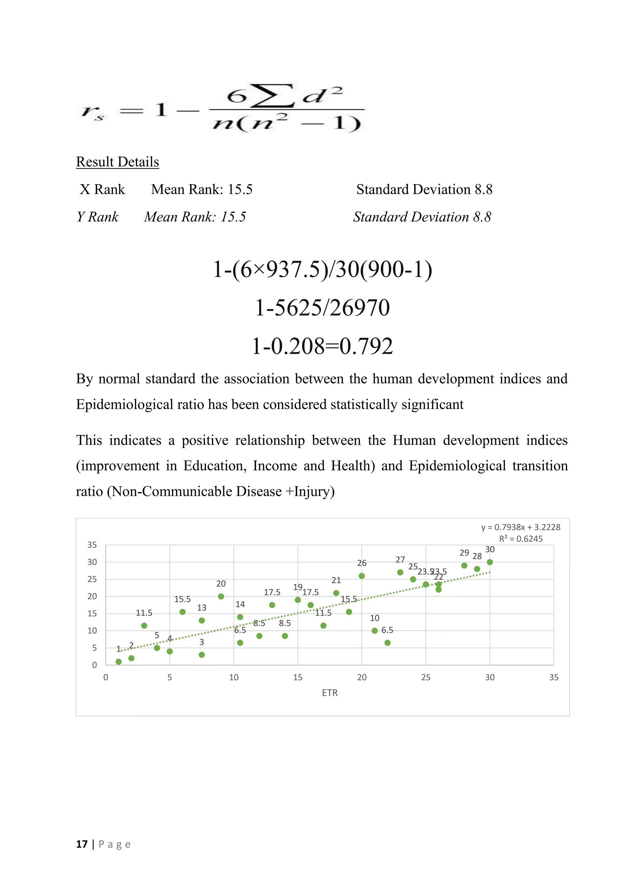 17 | P a g e
Result Details
X Rank Mean Rank: 15.5 Standard Deviation 8.8
Y Rank Mean Rank: 15.5 Standard Deviation 8.8
1-(6×937.5)/30(900-1)
1-5625/26970
1-0.208=0.792
By normal standard the association between the human development indices and
Epidemiological ratio has been considered statistically significant
This indicates a positive relationship between the Human development indices
(improvement in Education, Income and Health) and Epidemiological transition
ratio (Non-Communicable Disease +Injury)
1 2
11.5
5 4
15.5
13
3
20
6.5
14
8.5
17.5
8.5
19
17.5
11.5
21
15.5
26
10
6.5
27
25
23.523.5
22
29 28
30
y = 0.7938x + 3.2228
R² = 0.6245
0
5
10
15
20
25
30
35
0 5 10 15 20 25 30 35
ETR
 