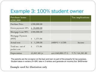 Example 3: 100% student owner Example used for illustration only The parents are the co-signor on the loan and own no part of the property for tax purposes . Student takes in renters (if 4 BR, take in 3 renters and generate an income).Est. $400/renter Purchase home $200,000 Tax implications Purchase Price $200,000.00 Down payment 10% $  20,000.00 Mortgage Loan 90% $180,000.00 Mortgage Payment (PITI) $  1,373.86 Actual rent $  1,200.00 $400*3 = $1200 Income Total mo. out of pocket cost $  173.86 Depreciation $5,842.40/yr est.$160,000/27.5 *.75 =$4,381.80 