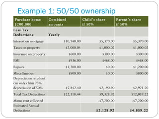 Example 1: 50/50 ownership Purchase home $200,000 Combined amounts Child’s share if 50% ownership Parent’s share if 50% ownership Less Tax Deductions:  Yearly Interest on mortgage $10,740.00 $5,370.00 $5,370.00 Taxes on property $2,000.04 $1,000.02 $1,000.02 Insurance on property $600.00 $300.00 $300.00 PMI $936.00 $468.00 $468.00 Repairs $1,200.00 $0.00 $1,200.00 Miscellaneous $800.00 $0.00 $800.00 Depreciation -student can only claim 75% depreciation of 50% $5,842.40 $2,190.90 $2,921.20 Total Tax Deductions $22,118.44 $9,328.92 $12,059.22 Minus rent collected -$7,200.00 -$7,200.00 Estimated Annual Deductions $2,128.92 $4,859.22 