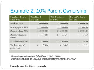 Example 2: 10% Parent Ownership Example used for illustration only Home shared with renters @ $400 each *3= $1,200/mo Depreciation based on $160,000 improvements/27.5 yrs=$5,842.40/yr Purchase home $200,000 Combined amounts Child’s share if  90% ownership Parent’s share if 10% ownership Purchase Price $200,000.00 $180,000.00 $ 20,000.00 Down payment 10% $  20,000.00 $  18,000.00 $  2,000.00 Mortgage Loan 90% $180,000.00 $ 162,000.00 $ 18,000.00 Mortgage Payment (PITI) $  1,373.86 $  1,236.47 $  137.39 Actual collected rent $  1,200.00 $  1,080.00 $  120.00 Total mo. out of pocket cost $  173.86 $  156.47 $  17.39 