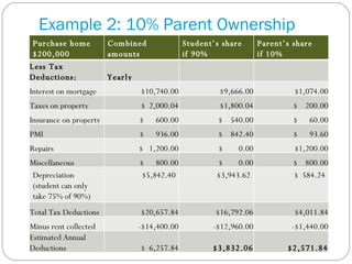 Example 2: 10% Parent Ownership Purchase home $200,000 Combined amounts Student’s share if 90% ownership Parent’s share if 10% ownership Less Tax Deductions:  Yearly Interest on mortgage $10,740.00 $9,666.00 $1,074.00 Taxes on property $  2,000.04 $1,800.04 $  200.00 Insurance on property $  600.00 $  540.00 $  60.00 PMI $  936.00 $  842.40 $  93.60 Repairs $  1,200.00 $  0.00 $1,200.00 Miscellaneous $  800.00 $  0.00 $  800.00 Depreciation  (student can only take 75% of 90%) $5,842.40 $3,943.62 $  584.24 Total Tax Deductions $20,657.84 $16,792.06 $4,011.84 Minus rent collected -$14,400.00 -$12,960.00 -$1,440.00 Estimated Annual Deductions $  6,257.84 $3,832.06 $2,571.84 