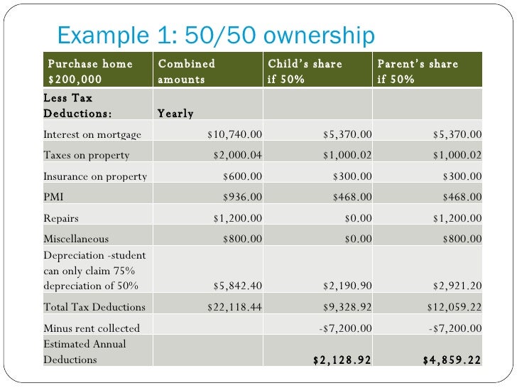 Co Ownership And Shared Equity Arrangements