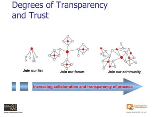 Degrees of Transparency and Trust Increasing collaboration and transparency of process Join our list Join our forum Join our community 