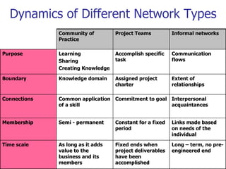 Dynamics of Different Network Types Long – term, no pre-engineered end Fixed ends when project deliverables have been accomplished As long as it adds value to the business and its members Time scale Links made based on needs of the individual Constant for a fixed period Semi - permanent Membership Interpersonal  acquaintances Commitment to goal Common application of a skill Connections Extent of relationships Assigned project charter Knowledge domain Boundary Communication flows Accomplish specific task Learning  Sharing Creating Knowledge Purpose Informal networks Project Teams Community of Practice 