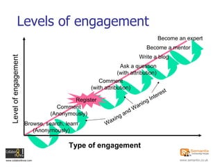 Levels of engagement Level of engagement Type of engagement Browse, search, learn (Anonymously) Comment (with attribution) Ask a question (with attribution) Write a blog Become a mentor Become an expert Register Comment (Anonymously) Waxing and Waning Interest 