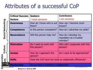 Attributes of a successful CoP Social Networking Culture Collaboration Tools Based on a slide by IBM Do we have a method to collaborate? Mechanism Does the CoP have the tools to collaborate effectively? Skills Do I want to be approached? How do I approach this person? Access Why will I cooperate with this person? Do I want to work with this person? Motivation How do I develop my reputation as a trusted member? Will this person help me? Benevolence How do I advertise my skills? Is this person competent? Competence How can I become more known? How do I know who is out there? Awareness Contributors I am someone Seekers I need someone Critical Success  factors 