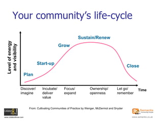 Your community’s life-cycle From: Cultivating Communities of Practice by Wenger, McDermot and Snyder Plan Start-up Grow Sustain/Renew Close Level of energy and visibility Time Discover/ imagine Incubate/ deliver value Focus/ expand Ownership/ openness Let go/ remember 