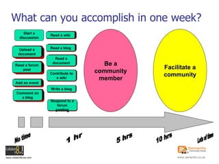 What can you accomplish in one week? No time Lots of time 1 hr 5 hrs 10 hrs Start a discussion Upload a document Read a forum post Read a document Read a wiki Read a blog Respond to a forum posting Add an event Comment on a blog Contribute to a wiki Write a blog Be a community member Facilitate a community Upload a document Read a forum post Add an event Upload a document Read a forum post Comment on a blog Add an event Upload a document Read a forum post Read a wiki Comment on a blog Add an event Upload a document Read a forum post Read a blog Read a wiki Comment on a blog Add an event Upload a document Read a forum post Read a document Read a blog Read a wiki Comment on a blog Add an event Upload a document Read a forum post Contribute to a wiki Read a document Read a blog Read a wiki Comment on a blog Add an event Upload a document Read a forum post Write a blog Contribute to a wiki Read a document Read a blog Read a wiki Comment on a blog Add an event Upload a document Read a forum post Respond to a forum posting Write a blog Contribute to a wiki Read a document Read a blog Read a wiki Comment on a blog Add an event Upload a document Read a forum post 