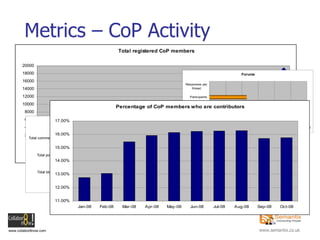 Metrics – CoP Activity 