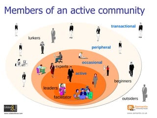 Members of an active community occasional transactional peripheral active   facilitator core group lurkers leaders outside...