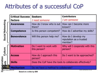 Attributes of a successful CoP Social Networking Culture Collaboration Tools Based on a slide by IBM Do we have a method t...