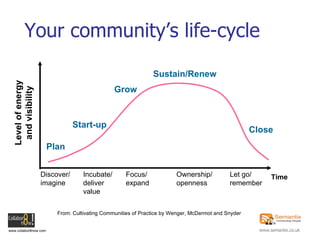 Your community’s life-cycle From: Cultivating Communities of Practice by Wenger, McDermot and Snyder Plan Start-up Grow Su...
