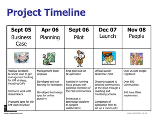 Project Timeline Over 26,000 people registered Over 600 Communities 140 have IDeA involvement Official launch December 200...