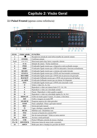 Capítulo 2: Visão Geral 
2.1 Painel Frontal (apenas como referência) 
3 
ITEM INDICADOR FUNÇÕES 
1 Receptor de entrada de sinal infravermelho do controle remoto 
2 ENTER Confirmar seleção 
3 a 6  Direcionais para cima, baixo, esquerda e direita 
7 0~16 Seleção de canais / Teclas numéricas 
8 PWR O indicador ligado mostra que o dispositivo está recebendo energia 
9 HDD O indicador ligado mostra que o HD foi detectado e funciona normalmente 
10 READY O indicador ligado mostra que o sistema está sendo iniciado 
11 STATUS O indicador ligado mostra que o DVR está funcionando corretamente 
12 RECORD O indicador ligado mostra que o DVR está em processo de gravação 
13 BACKUP O indicador brilhando mostra que o DVR está em processo de backup 
14 ALARM O indicador brilhando mostra que um alarme foi disparado 
15 NET O indicador ligado mostra que o DVR está conectado à rede 
16  Voltar o vídeo (2x, 4x, 8x) 
17 Reproduzir o vídeo em câmera lenta (1/2, 1/4, 1/8) 
18  Reproduzir o vídeo em velocidade normal 
19 Pausar / Reproduzir o vídeo quadro a quadro 
20  Reproduzir o vídeo em velocidade rápida (2x, 4x, 8x) 
21 DISPLAY Exibir em modo quad, 9 canais, 16 canais, e tela cheia 
22 PIP Exibir a imagem em modo PIP 
23 SEARCH Pesquisar arquivos de vídeo gravados 
24 STOP Parar o playback / Parar a gravação manual 
25 REC Iniciar gravação manual 
26 Ligar e desligar o aparelho DVR 
27 MUTE Habilitar som / Desabilitar som 
28 PTZ Acessar as funções de controle PTZ 
29 ESC Sair do menu principal / Voltar ao menu anterior 
30 MENU Acessar o menu principal 
31 e 32 USB Portas USB para conexão do mouse e backup 
33 e 34 JOYSTICK Selecionar items do menu (rode o joystick) 
35 OPEN Botão para abrir a bandeja do gravador de DVD 
 