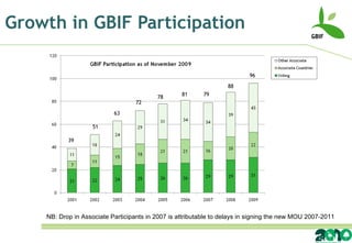 Growth in GBIF Participation NB: Drop in Associate Participants in 2007 is attributable to delays in signing the new MOU 2007-2011 39 51 63 72 78 81 79 88 96 