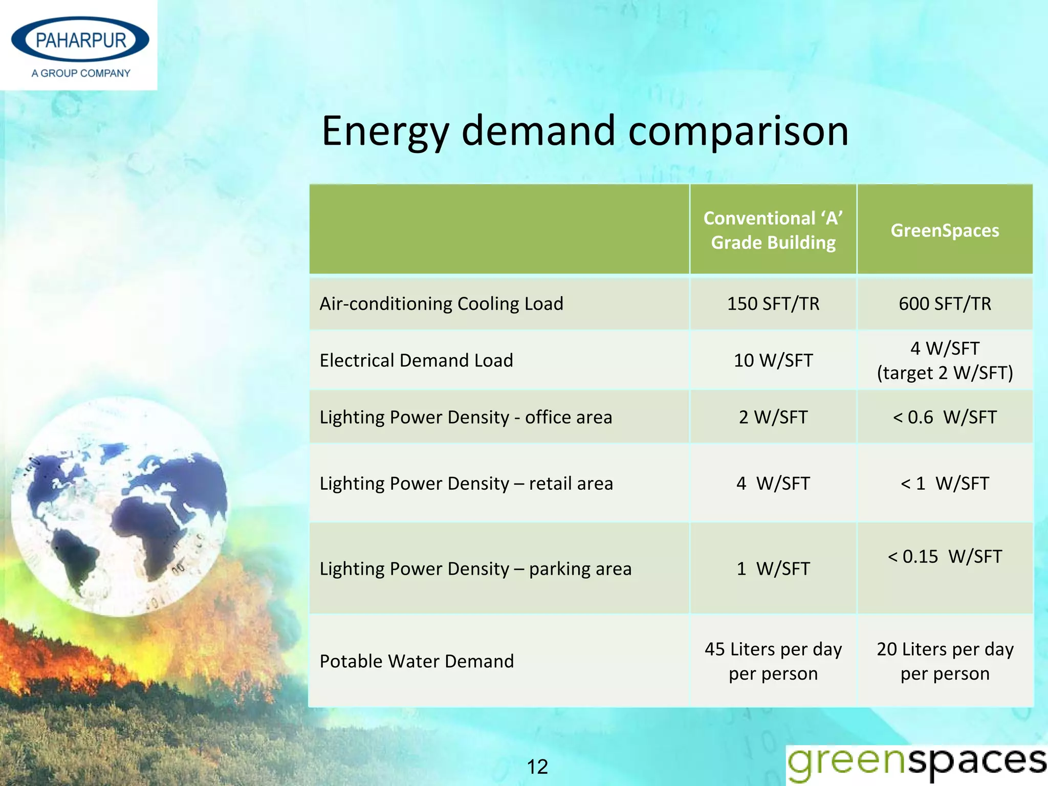 Energy demand comparison 
                                        Conventional ‘A’
                                                              GreenSpaces
                                         Grade Building


Air‐conditioning Cooling Load             150 SFT/TR           600 SFT/TR

                                                                 4 W/SFT 
Electrical Demand Load                     10 W/SFT 
                                                             (target 2 W/SFT)

Lighting Power Density ‐ office area        2 W/SFT            < 0.6  W/SFT


Lighting Power Density – retail area        4  W/SFT            < 1  W/SFT 


                                                              < 0.15  W/SFT
Lighting Power Density – parking area       1  W/SFT 


                                        45 Liters per day    20 Liters per day 
Potable Water Demand
                                           per person           per person 



                          12
 