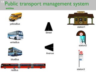 Public transport management system13
redBus
blueBus
whiteBus
yellowBus
Street
Avenue
station1
station2
station3
entities
 