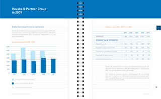 Hauska & Partner Group
            in 2009



            Stable financial performance maintained                                                    Economic value 2005 - 2009 /in € 1,000/
                                                                                                                                                                                               EC1

            The Hauska & Partner Group’s business activities throughout 2009 were
            mainly focused on maintaining a stable financial performance, while at the                                                2005      2006      2007     2008       2009
            same time we explored pro-active strategies for mastering the crisis and
            future uncertainties.                                                        REVENUES                                    1.688     1.816     1.606     2.025     1.906

                                                                                         ECONOMIC VALUE DISTRIBUTED
            Revenue Development 2005 - 2009
                                                                                         Operating costs                                672      705       765     1.059        909
3.500
                                                                                         Employee wages and benefit                     681      842       801       860        844
3.000
                                                                                         Payments to providers of capital                17      173       164        70        172
2.500
                                                                                         Payments to government                          72       54        50        38         58
2.000
                                                                                         Community investment                             0         0      137       130        121
1.500

1.000
                                                                                                       Overall, the Hauska & Partner Group has recorded similar growth, and
                                                                                                       although revenues generated in 2009 were slightly lower in comparison to
 500
                                                                                                       2008, they still exceeded the 2005-2009 average.

   0
              2005                 2006                 2007   2008            2009                    The reduction of revenues, however, compelled each office to consider
                                                                                                       cost cuts. To retain all our skilled and top-performing employees, apart
                                                                                                       from cutting operating costs, the Group also decided to freeze salaries and
                   including the Czech Republic and Serbia                                             reduce some employee benefits.

                   Austria, Croatia and Latvia from 2007


                   Average Austria, Croatia and Latvia
                                                                                                                                                                                           >
        6   OUR COMMUNICATION ON PROGRESS 2009 REPORT                                                                                                                   INTRODUCTION   7
 