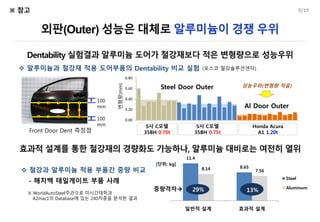 9/19
※ WorldAutoSteel주관으로 미시간대학과
A2mac1의 Database에 있는 240차종을 분석한 결과
※ 참고
 알루미늄과 철강재 적용 도어부품의 Dentability 비교 실험 (포스코 철강솔루션센터)
12345
109876
1112
100
mm
100
mm
Front Door Dent 측정점
0.00
0.20
0.40
0.60
0.80
S사 C모델
35BH 0.70t
S사 C모델
35BH 0.75t
Honda Acura
A1 1.20t
변형량(mm)
Steel Door Outer
Al Door Outer
성능우위(변형량 적음)
- 해치백 테일게이트 부품 사례
 철강과 알루미늄 적용 부품간 중량 비교
11.4
8.658.14 7.56
일반적 설계 효과적 설계
Steel
Aluminum
[단위: kg]
29% 13%중량격차
 