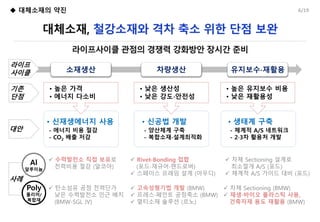 6/19
사례
기존
단점
대안
• 높은 가격
• 에너지 다소비
• 낮은 생산성
• 낮은 강도∙안전성
• 높은 유지보수 비용
• 낮은 재활용성
라이프
사이클 소재생산 차량생산 유지보수∙재활용
Poly
폴리머/
복합재
Al
알루미늄
• 신재생에너지 사용
- 에너지 비용 절감
- CO2 배출 저감
• 신공법 개발
- 양산체계 구축
- 복합소재∙설계최적화
• 생태계 구축
- 체계적 A/S 네트워크
- 2∙3차 활용처 개발
 수력발전소 직접 보유로
전력비용 절감 (알코아)
 탄소섬유 공정 전력단가
낮은 수력발전소 인근 배치
(BMW-SGL JV)
 Rivet-Bonding 접합
(포드∙재규어∙랜드로버)
 스페이스 프레임 설계 (아우디)
 고속성형기법 개발 (BMW)
 프레스∙페인트 공정축소 (BMW)
 멀티소재 솔루션 (르노)
 차체 Sectioning 설계로
최소절개 A/S (포드)
 체계적 A/S 가이드 대비 (포드)
 차체 Sectioning (BMW)
 재생∙바이오 플라스틱 사용,
건축자재 용도 재활용 (BMW)
 대체소재의 약진
 