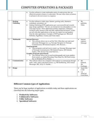 COMPUTER OPERATIONS & PACKAGES
124rmmakaha@gmail.com
 Use this software to create multimedia stacks of cards/screens that can
effectively present a lesson or a sales pitch. The user often clicks on buttons
to advance to the next screen in a sequence
7 Desktop
Publishing
 Use this software to make signs, banners, greeting cards, illustrative
worksheets, newsletters, etc
 Desktop Publishing (DTP) applications give users powerful and versatile
page design capabilities. The user can incorporate text and graphics on very
exact page layouts. These applications produce magazines, catalogues,
invitation cards, business cards and other sophisticated documents. It links
up well with other applications as the user can import text and graphics
from the other applications. Examples of DTP packages are: Microsoft
Publisher, PageMaker, Ventura and Frame maker.
 Ms
publisher,
Aldus
8 Multimedia Internet Browsers
 This software allows one to surf the Web. Often they can read email
and create Web pages too, e.g. Netscape Navigator (or Netscape
Communicator), MS Internet Explorer, AOL Browser....
Email programs
 These programs send and receive email, e.g. Netscape Messenger (part
of Netscape Communicator), MS Outlook Express, MS Outlook,
Eudora, AOL browser (has email built in)....
Graphics Programs (pixel-based)
 This software allows one to touch up photographs and create graphics
from scratch, e.g Adobe Photoshop, Paint Shop Pro, MS Paint (comes
free on Windows PC's), Painter, ....
 Internet
explorer
Netscape
9 Communication  This software allows two computers with modems to communicate through
audio, video, and/or chat-based means, e.g. MS NetMeeting, AOL Instant
Messenger, IRC, ICQ, CU-SeeMe, ...
 Ms
Outlook,
Ms
Exchange
10 Design  AutoCAD,
CAM
 e.g.
AutoCad,
Corel Draw
Different Common types of Applications
There can be huge numbers of applications available today and these applications are
classified into the following major types.
1. Productivity Softwares
2. Collaborative Softwares
3. Utility Softwares
4. Specialized Softwares
 