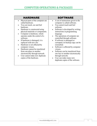 COMPUTER OPERATIONS & PACKAGES
5rmmakaha@gmail.com
HARDWARE SOFTWARE
 Physical parts of the computer are
called hardware.
 You can touch, see and feel
hardware.
 Hardware is constructed using
physical materials or components.
 Computer is hardware, which
operates under the control of a
software.
 If hardware is damaged, it is
replaced with new one.
 Hardware is not affected by
computer viruses.
 Hardware cannot be transferred
from one place to another
electronically through network.
 User cannot make new duplicate
copies of the hardware.
 A set of instructions given to the
computer is called software.
 You cannot touch and feel
software.
 Software is developed by writing
instructions in programming
language.
 The operations of computer are
controlled through software.
 If software is damaged or
corrupted, its backup copy can be
reinstalled.
 Software is affected by computer
viruses.
 Software can be transferred from
one lace to another electronically
through network.
 User can make many new
duplicate copies of the software.
 