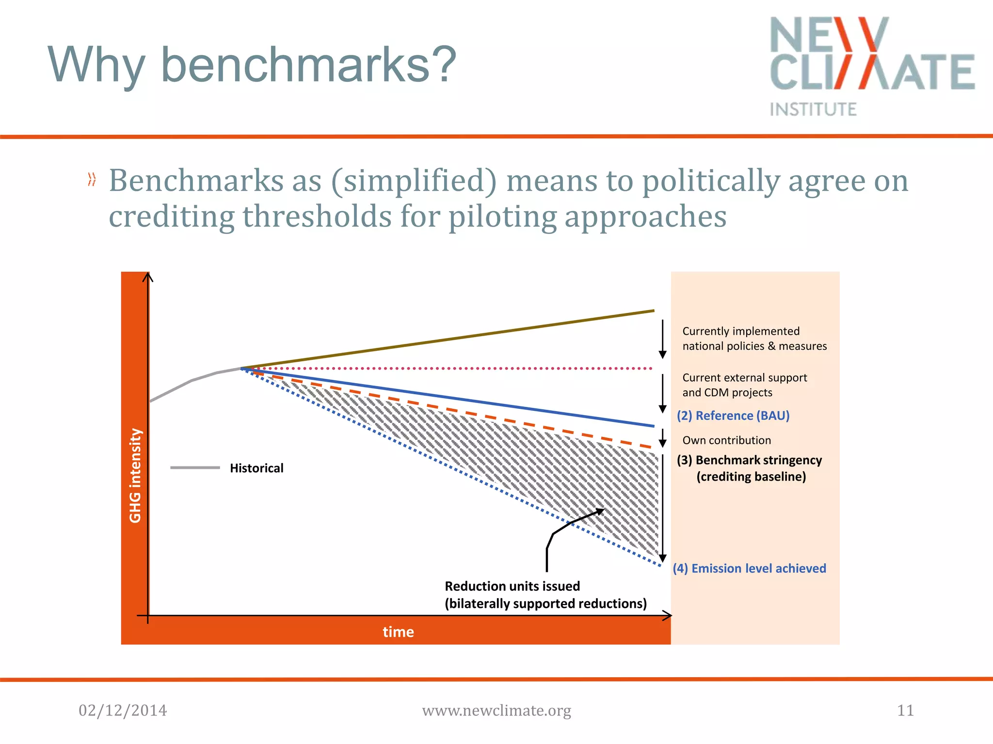 Why benchmarks? 
Benchmarks as (simplified) means to politically agree on 
crediting thresholds for piloting approaches 
GHG intensity 
time 
Historical 
Reduction units issued 
(bilaterally supported reductions) 
Currently implemented 
national policies & measures 
Current external support 
and CDM projects 
(2) Reference (BAU) 
Own contribution 
(3) Benchmark stringency 
(crediting baseline) 
(4) Emission level achieved 
02/12/2014 www.newclimate.org 11 
 